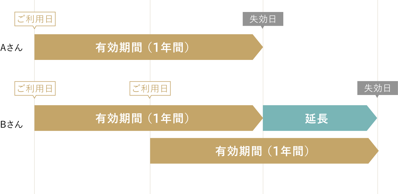 スタンプ有効期間の説明図
