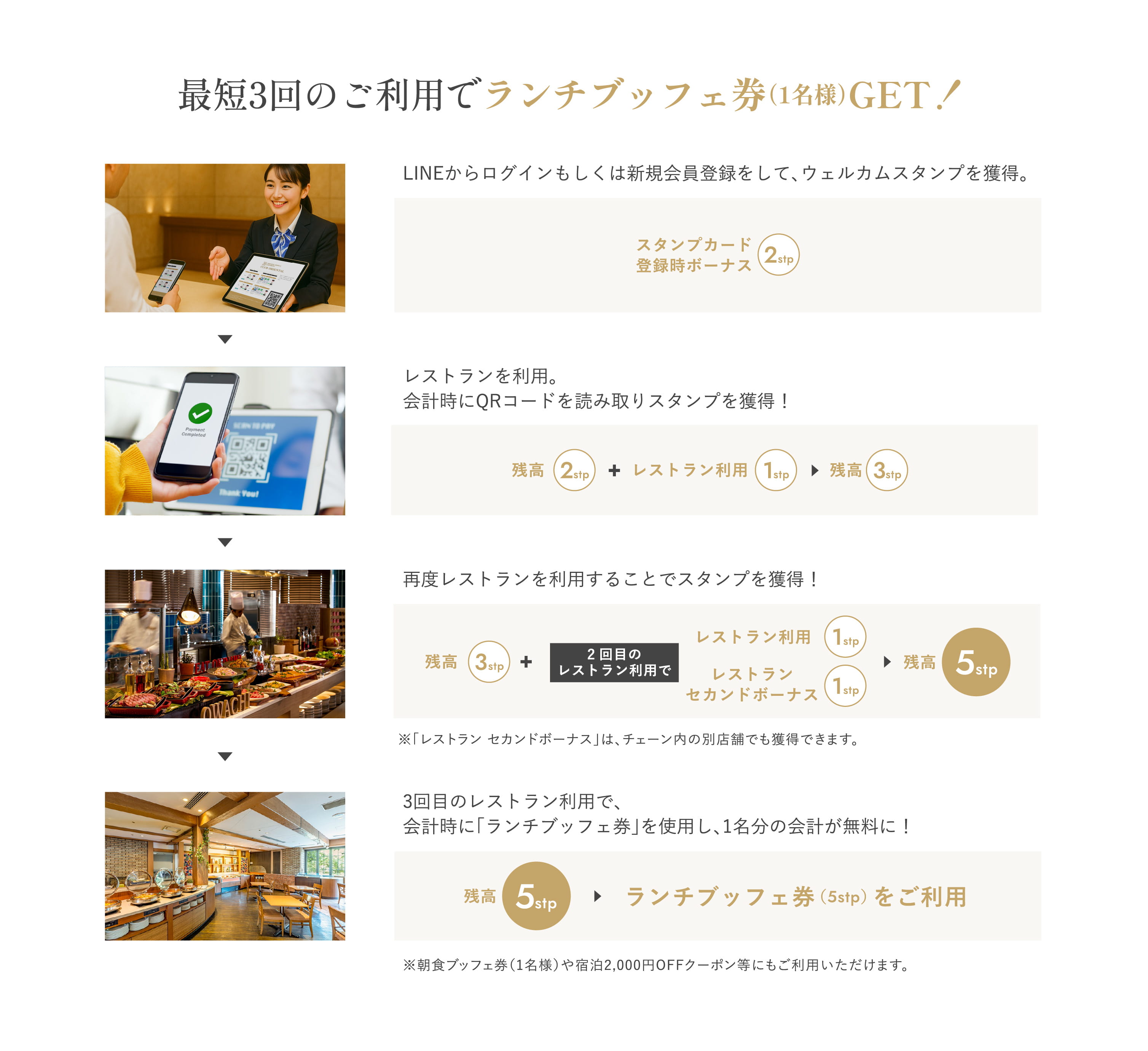 ランチブッフェ券GETの説明